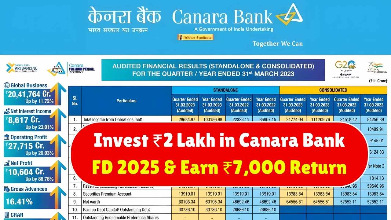 Canara Bank 191-Day FD 2025: Earn ₹7,000 on ₹2 Lakh Safely - Full Details inside